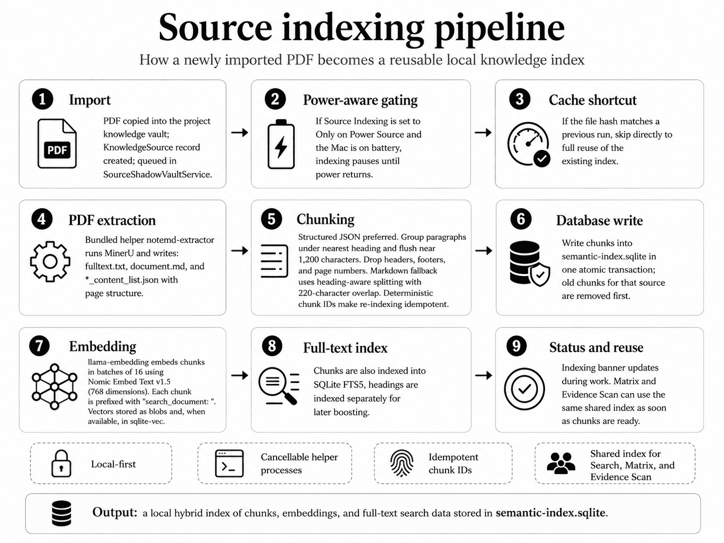 Hybrid semantic search pipeline diagram